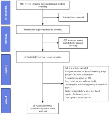 Is endovascular treatment still good for acute ischemic stroke in the elderly? A meta-analysis of observational studies in the last decade